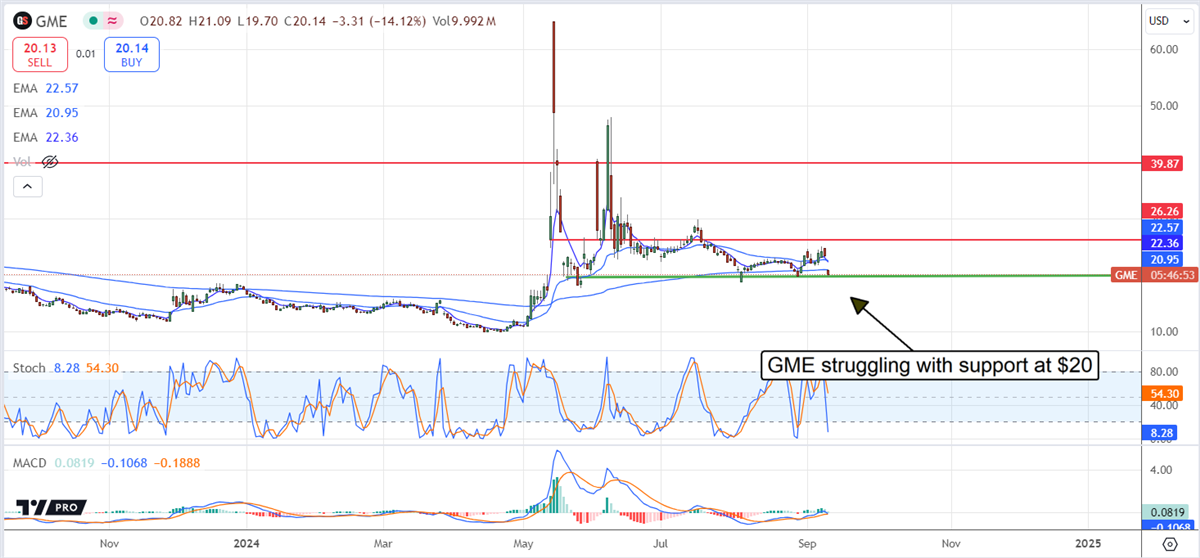 GameStop GME stock chart