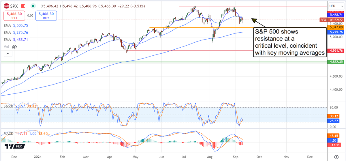 SPX stock chart 