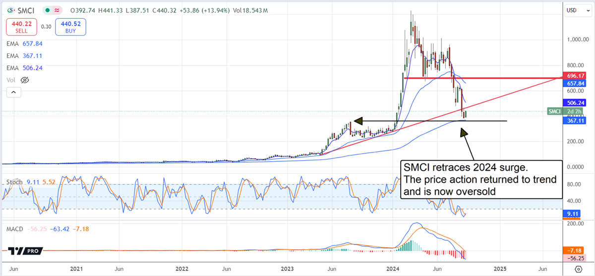 Super Micro Computer SMCI stock chart