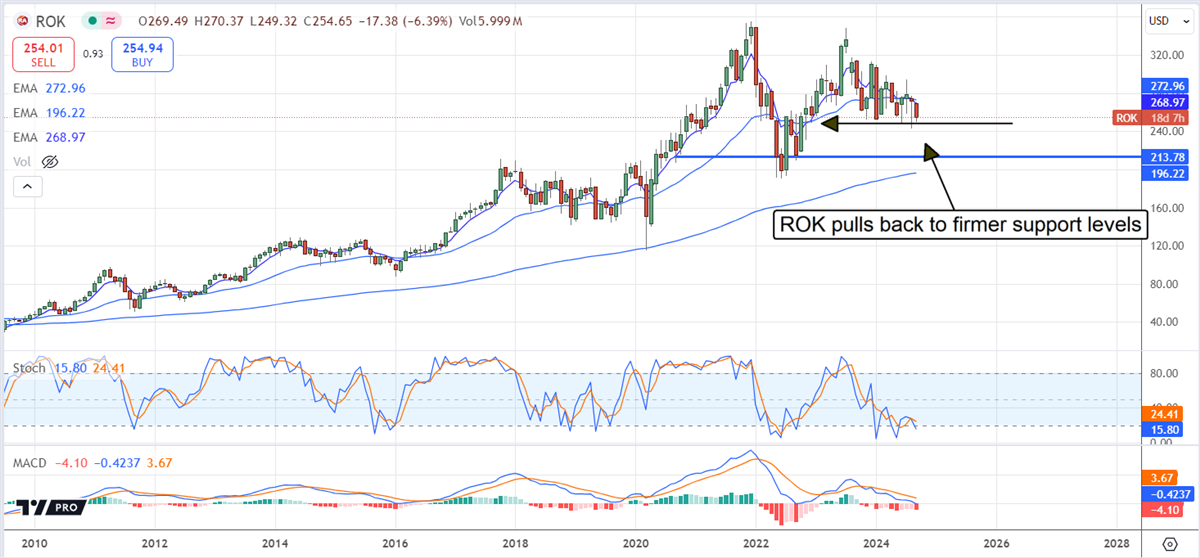 Rok Stock chart 