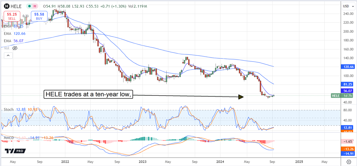 HELE stock chart 