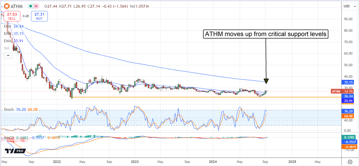 ATHM stock chart 