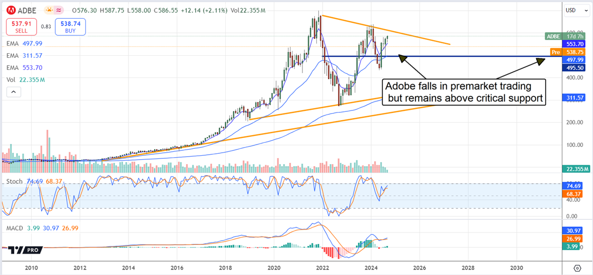 Adobe ADBE stock chart