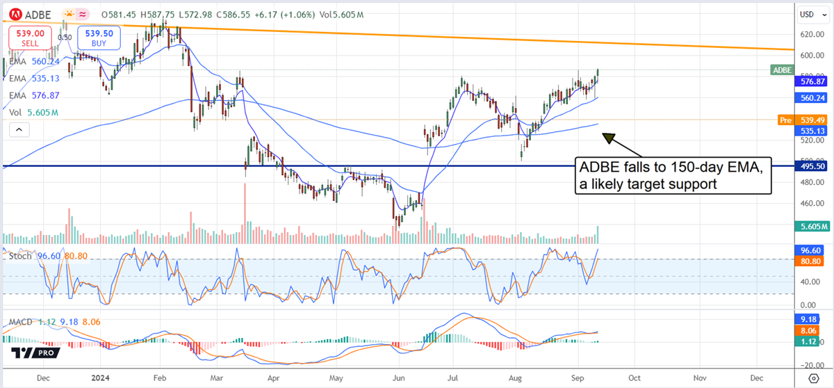 Adobe ADBE stock chart