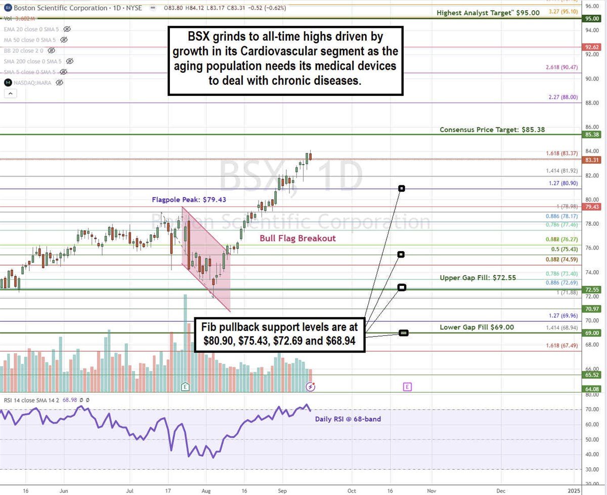 Boston Scientific BSX stock chart