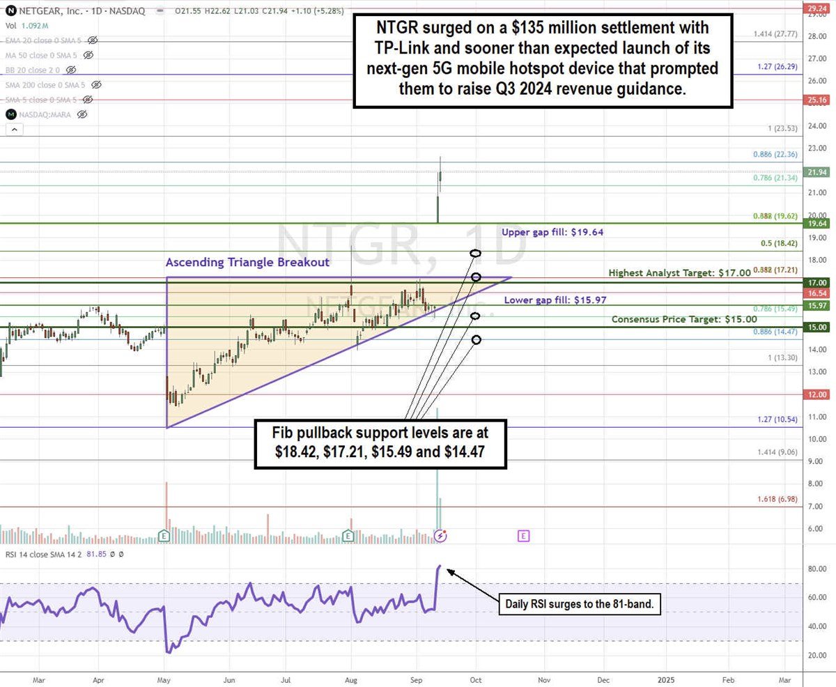 NETGEAR NTGR stock chart