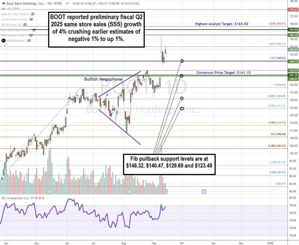 Boot Barn BOOT stock chart