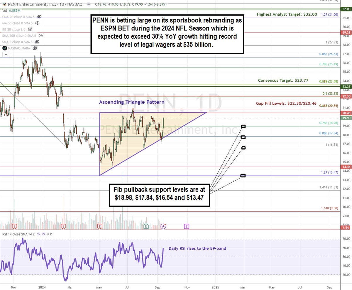 PENN Entertainment stock chart