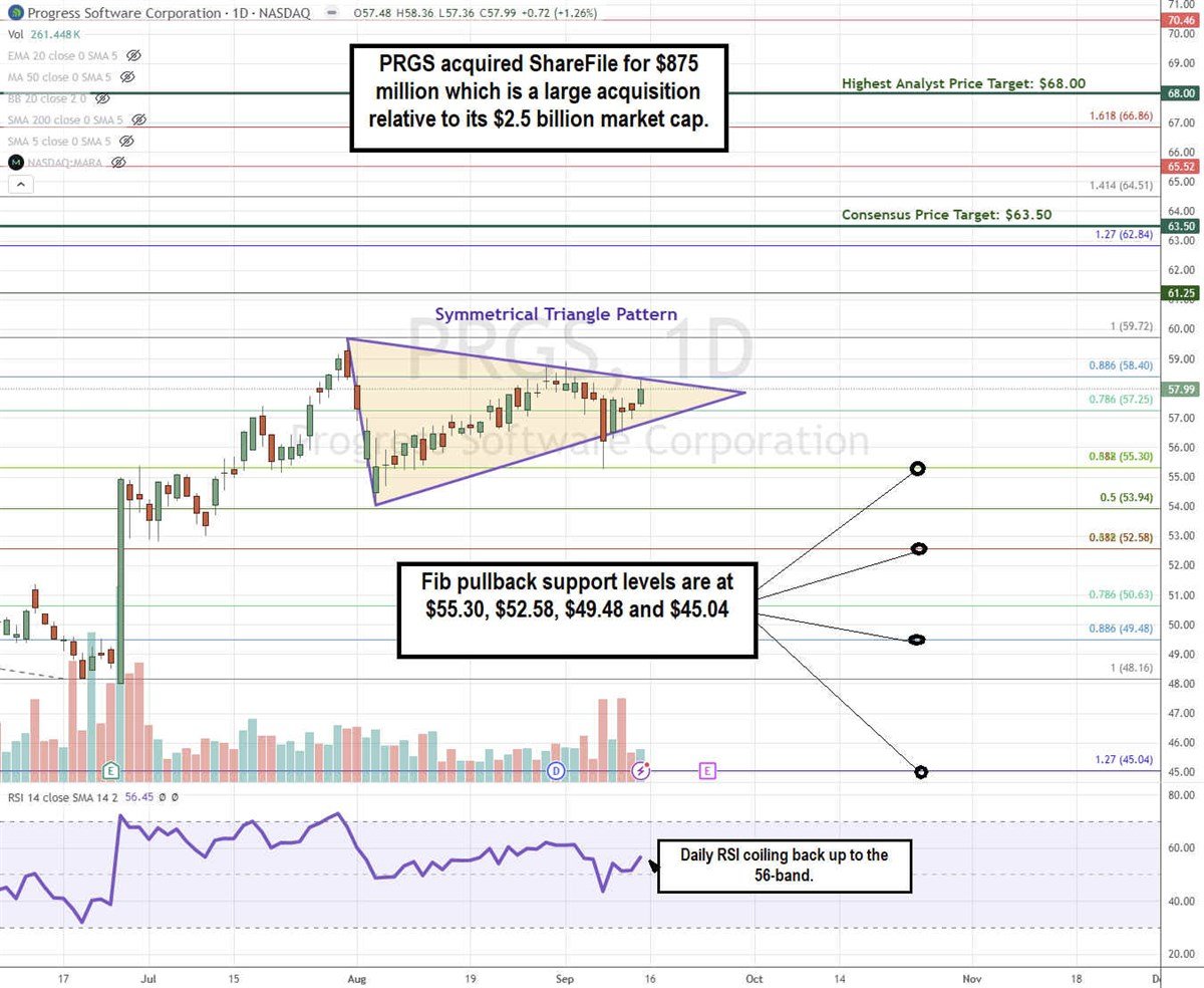 Progress Software PRGS stock chart