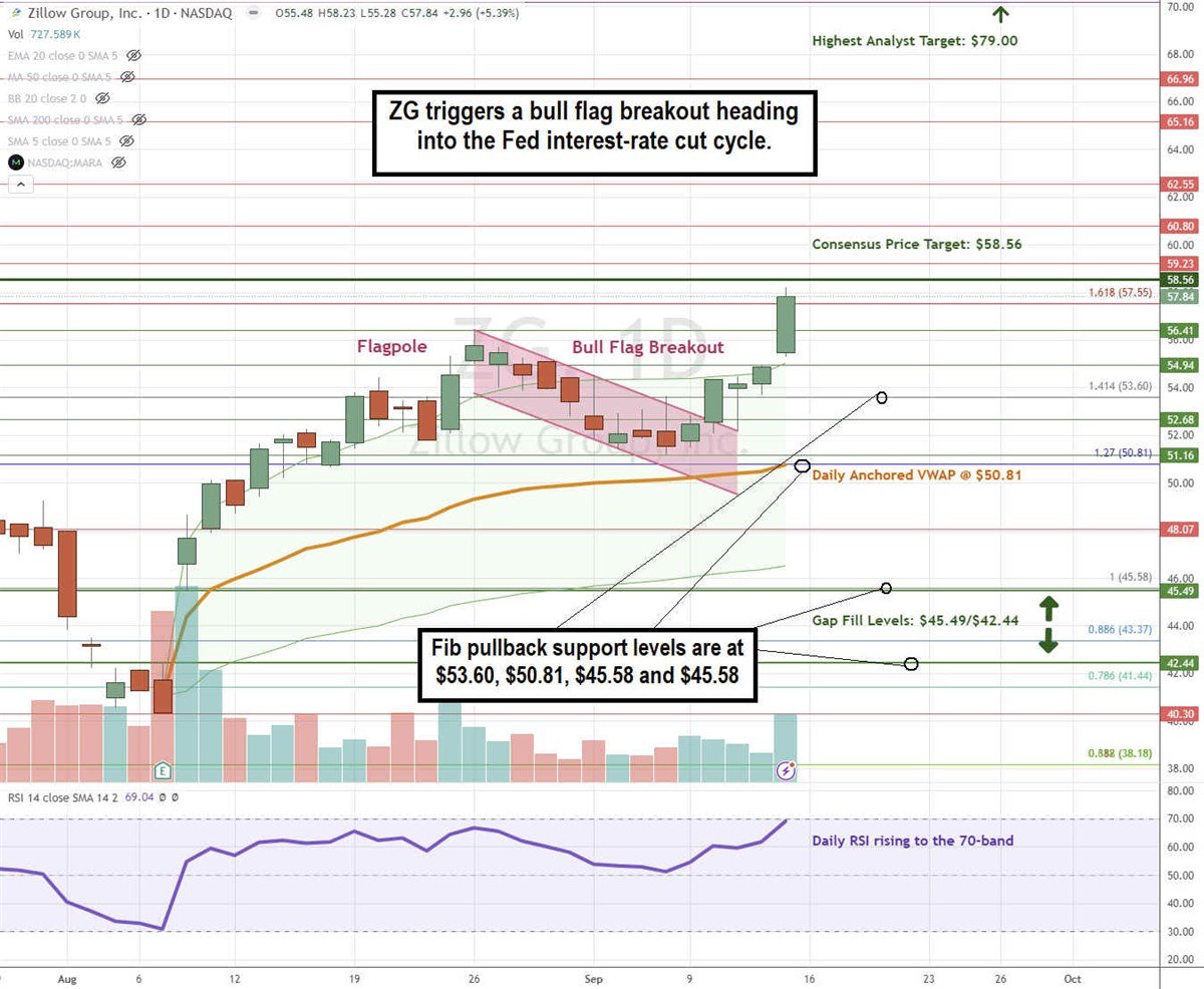 Photo of a chart showing how ZG Stock Triggers a Bull Flag Breakout