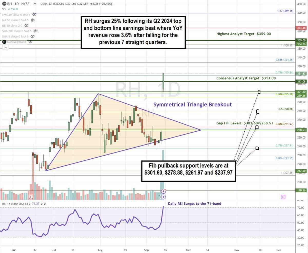 RH stock chart 