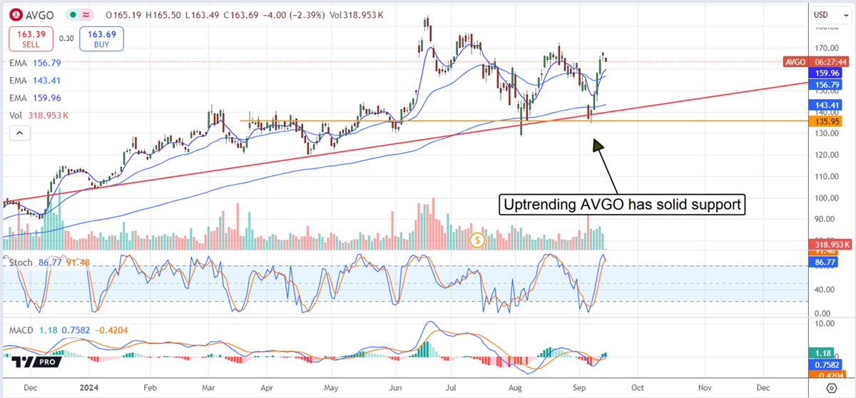 Broadcom AVGO stock chart