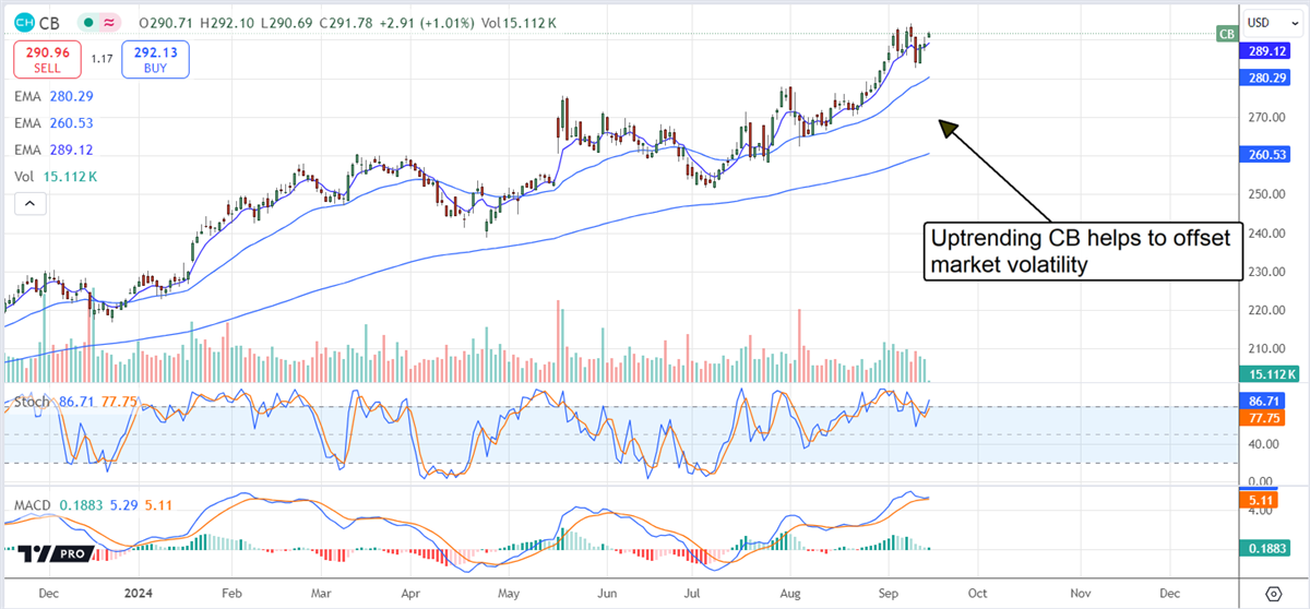 Chubb CB stock chart