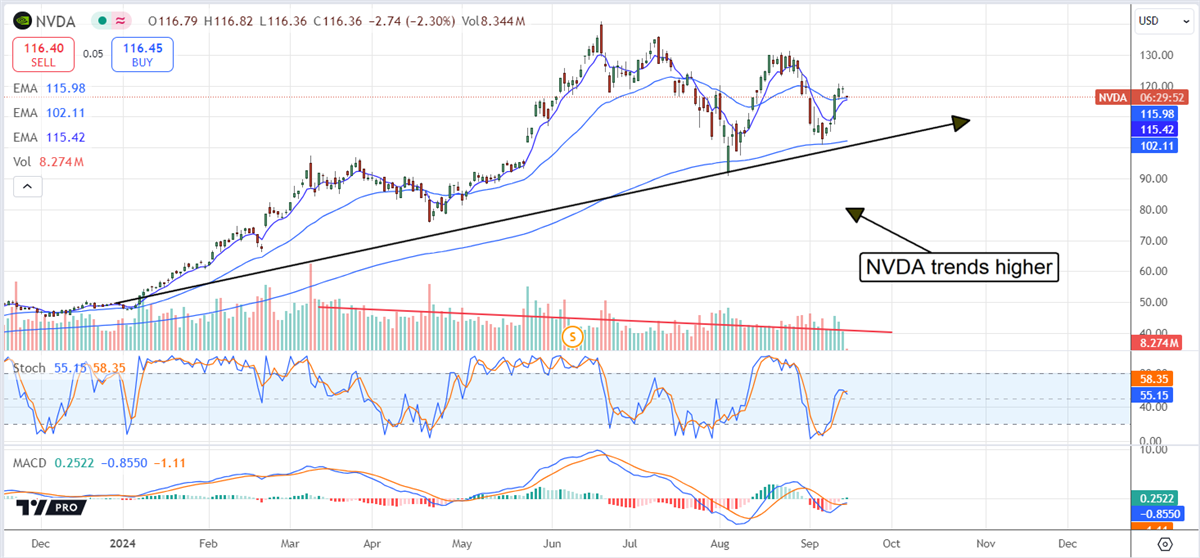 NVIDIA NVDA stock chart