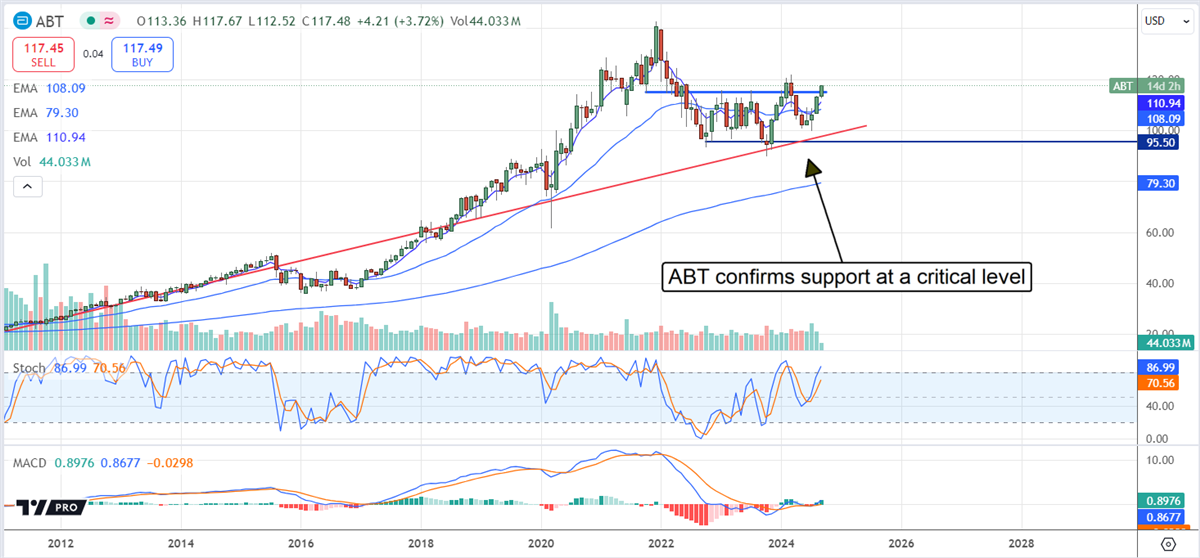 Abbott Laboratories ABT stock chart