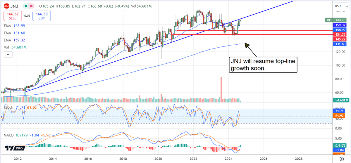 Johnson & Johnson JNJ stock chart