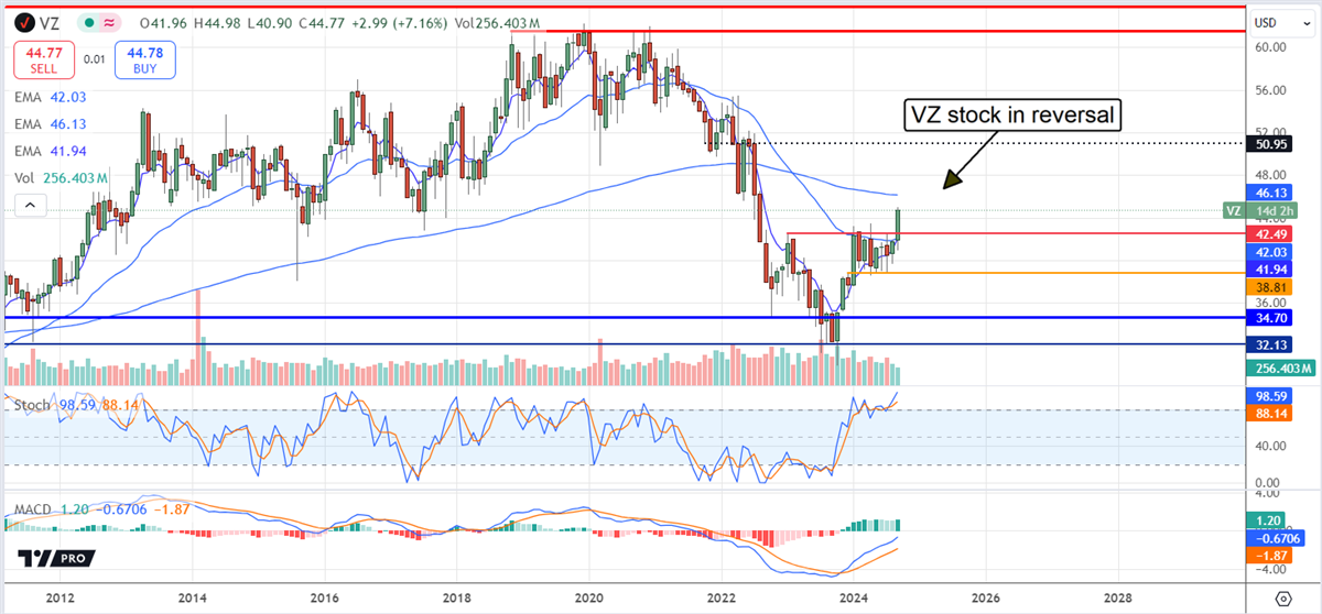 Verizon VZ stock chart