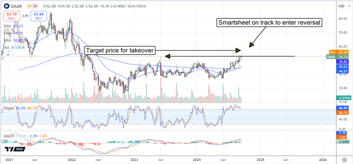 Smartsheet SMAR stock chart