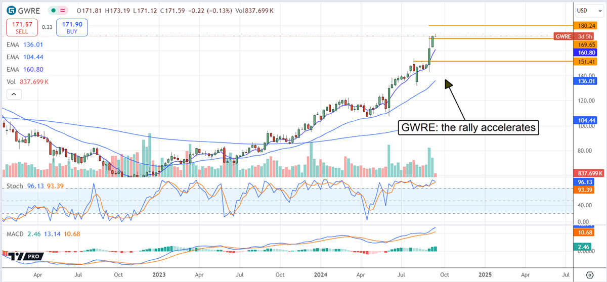 Guidewire GWRE stock chart