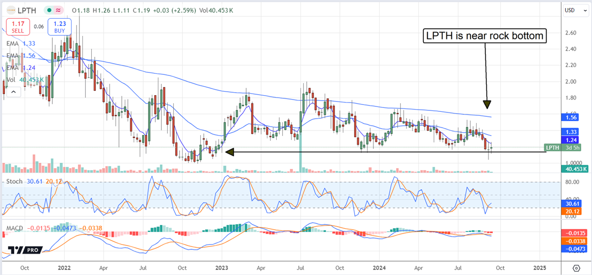 Lightpath LPTH stock chart