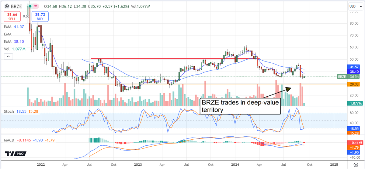 Braze BRZE stock chart