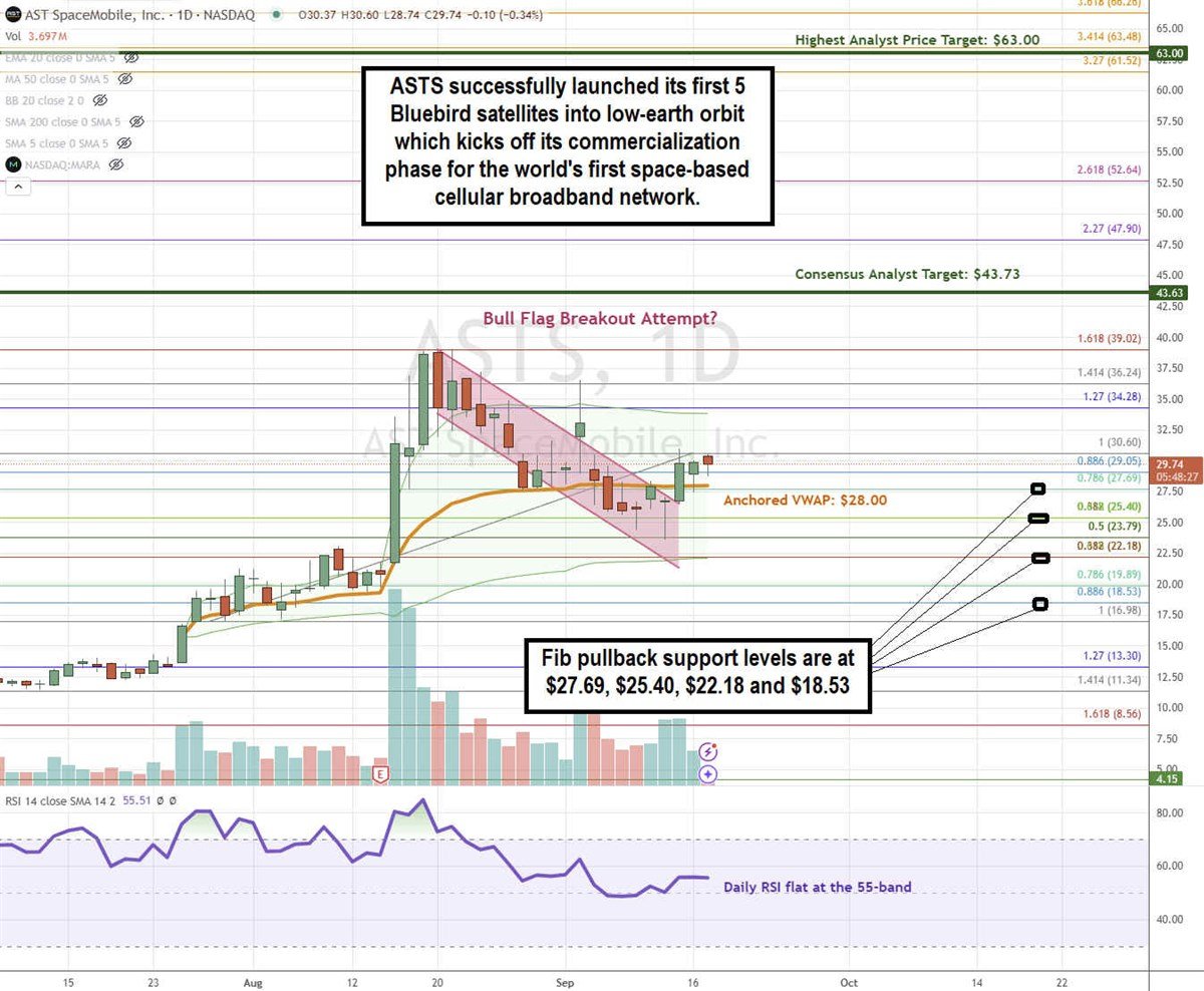 AST SpaceMobile ASTS stock chart