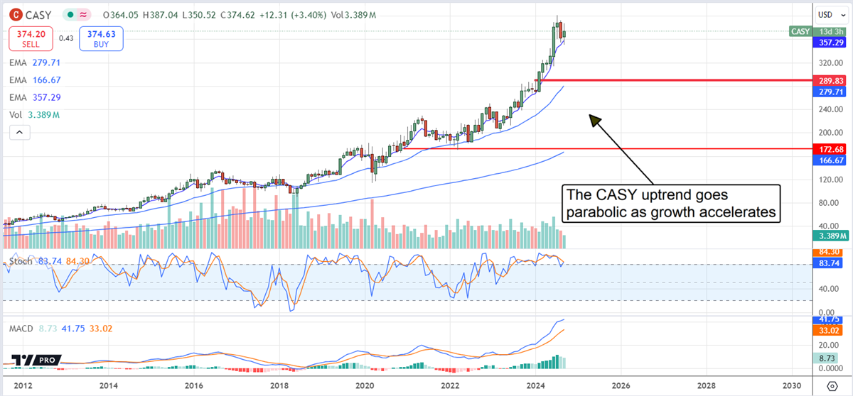 Casey's General Store CASY stock chart