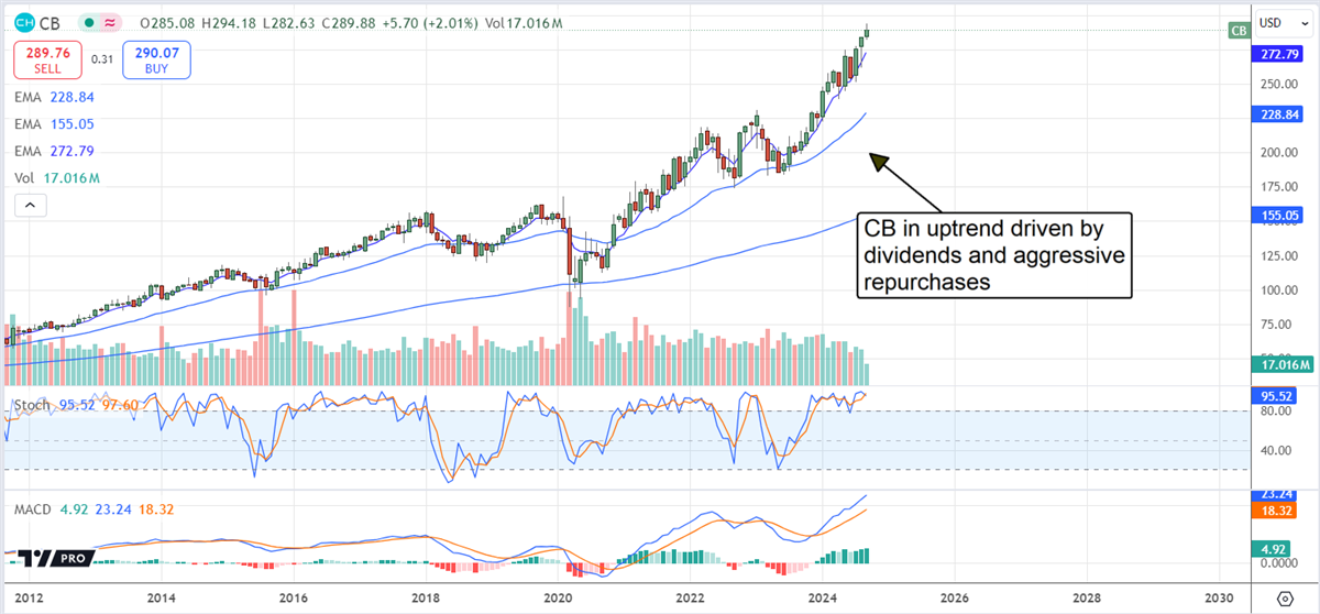 Chubb CB stock chart