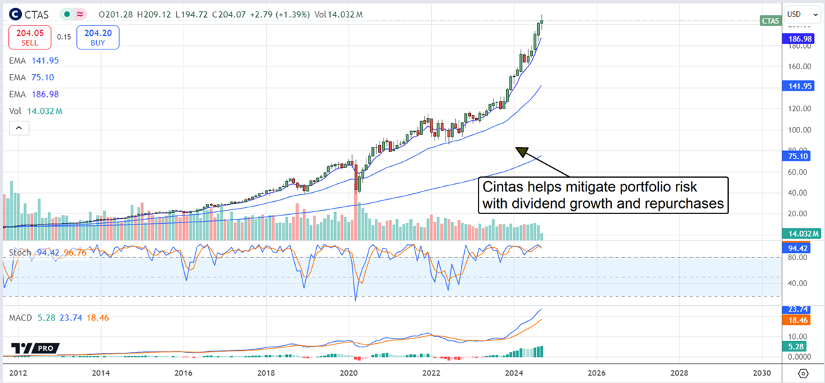 Cintas CTAS stock chart