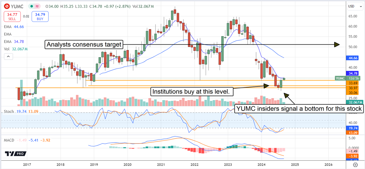 Yum China YUMC stock chart