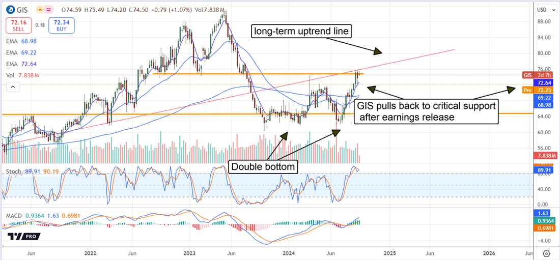 General Mills GIS stock chart