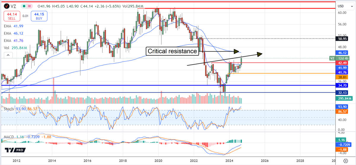 Verizon VZ stock chart
