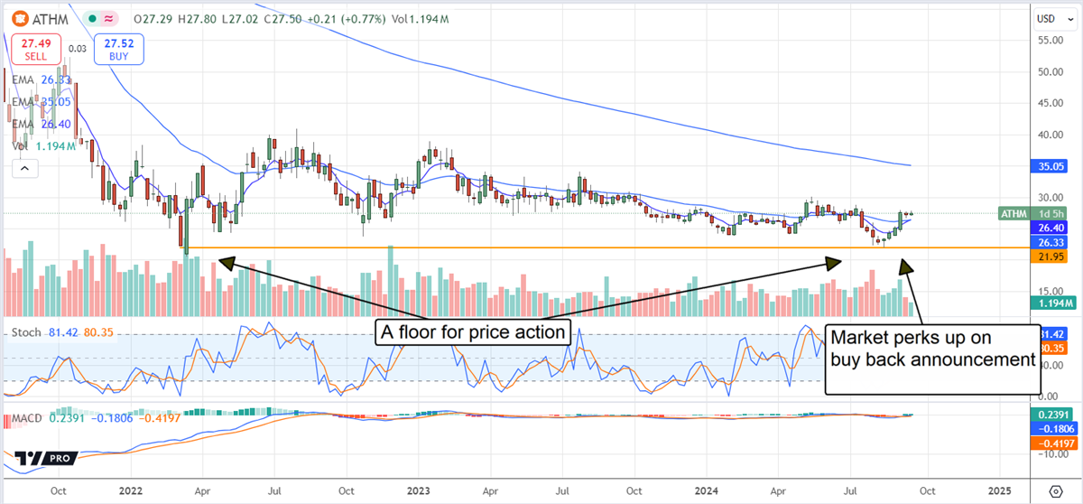 Autohome ATHM stock chart