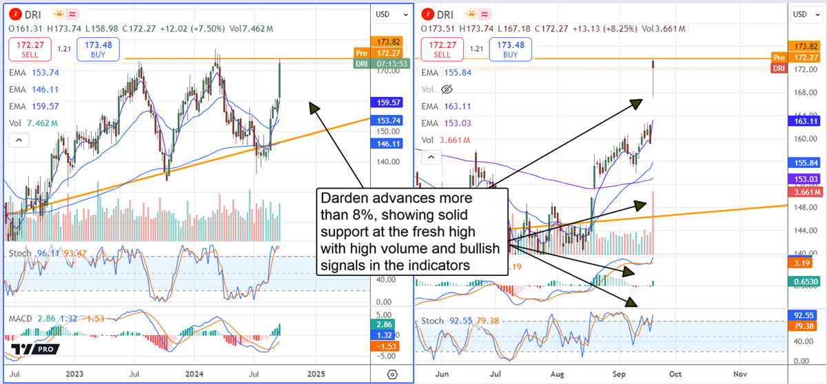 Darden Restaurant DRI stock chart