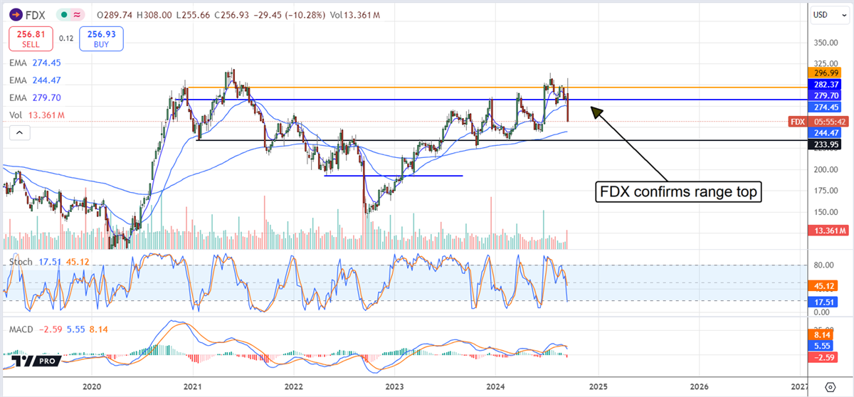 FedEx FDX stock chart