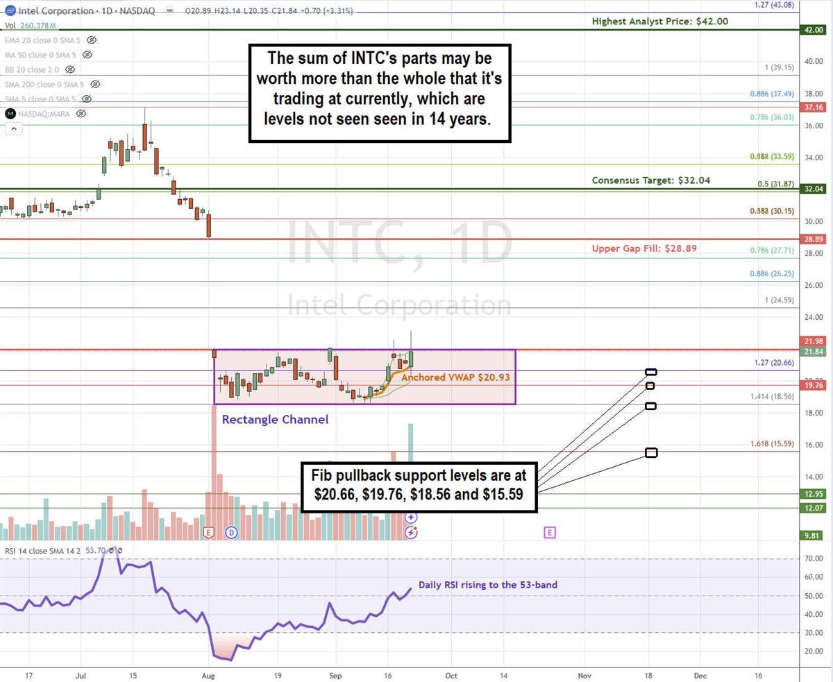 Intel INTC stock chart