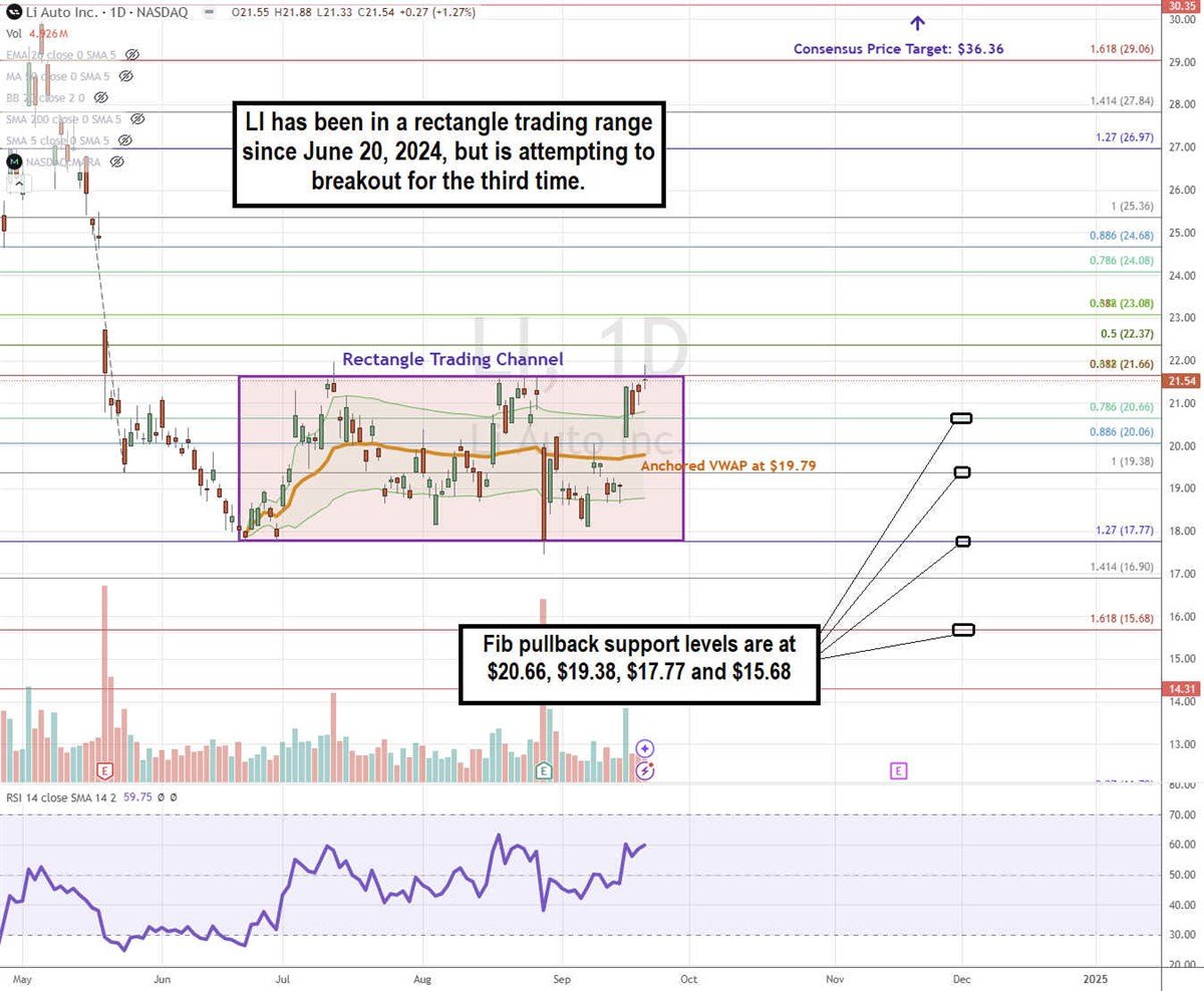 Li Auto stock chart 