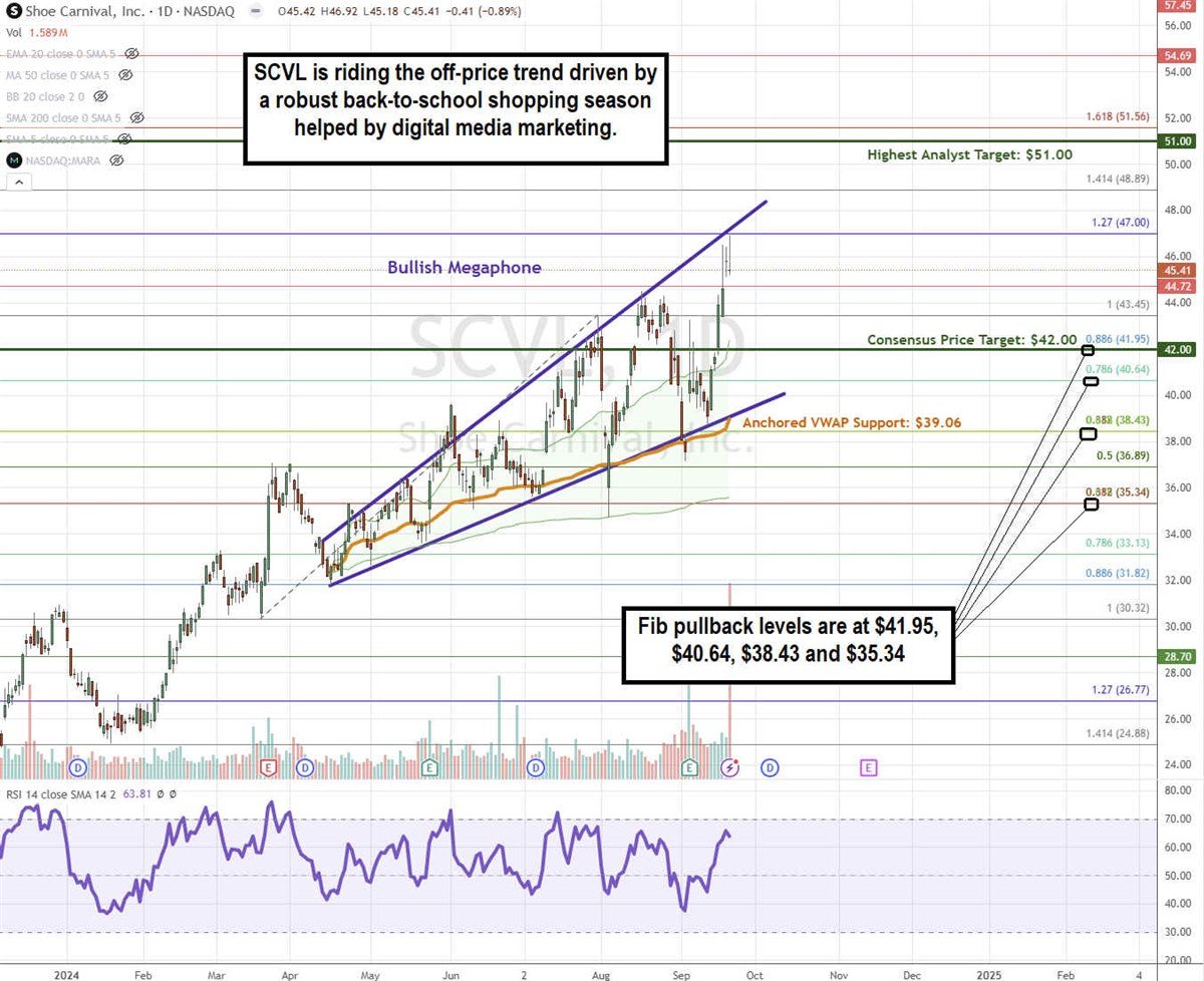 Shoe Carnival stock chart 