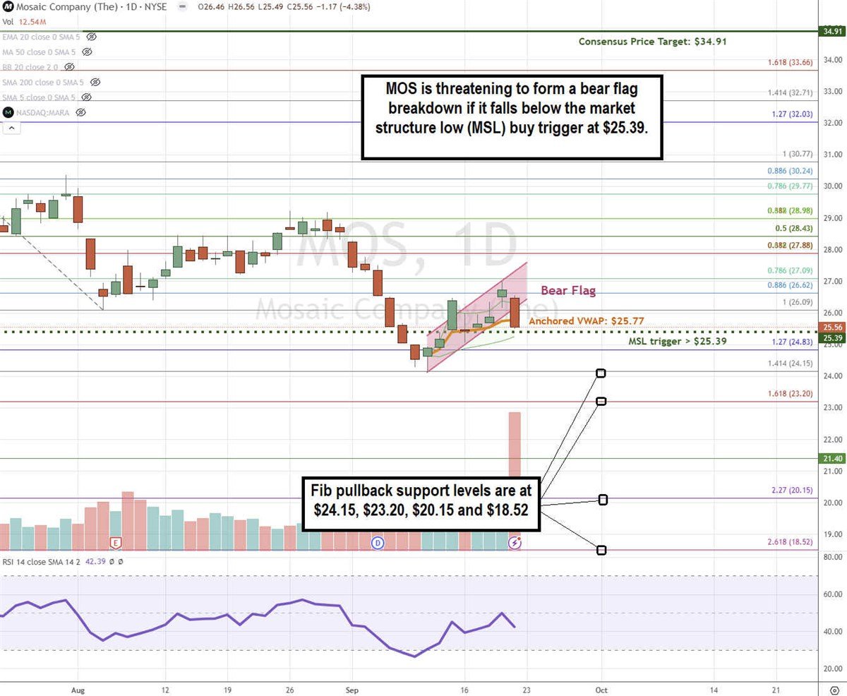 Mosaic MOS stock chart