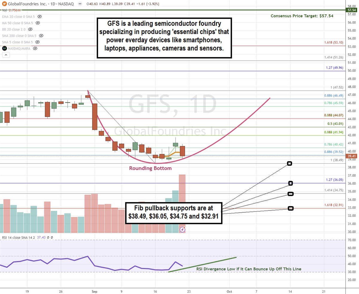 GlobalFoundries GFS stock chart