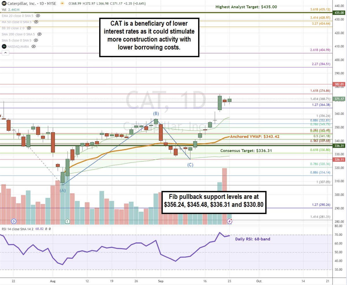 Caterpillar CAT stock chart