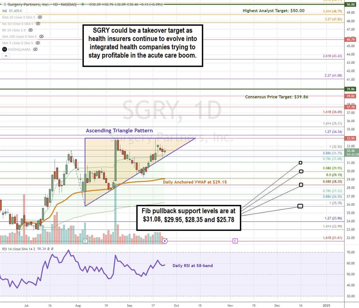 Surgery Partners SGRY stock chart