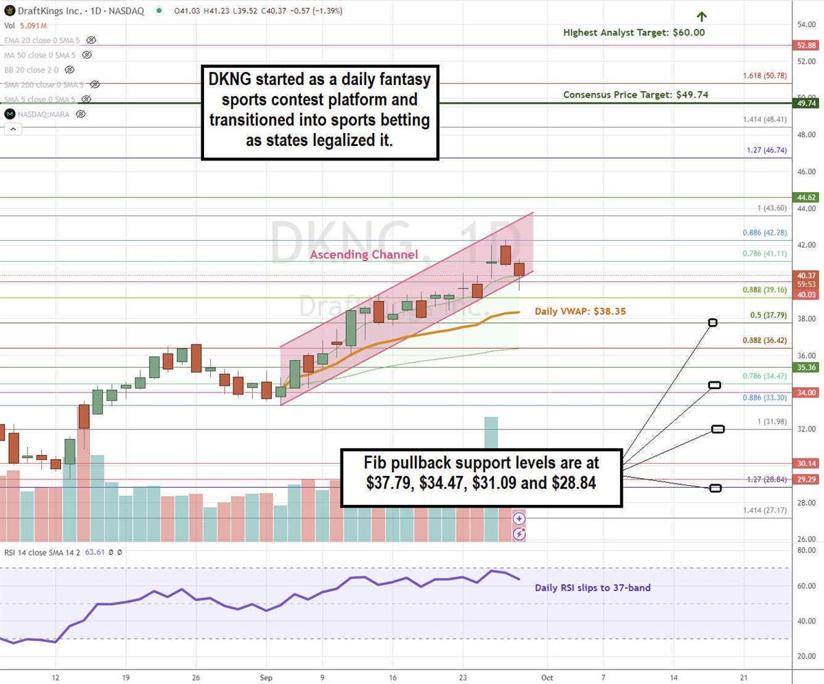 DraftKings DKNG stock chart