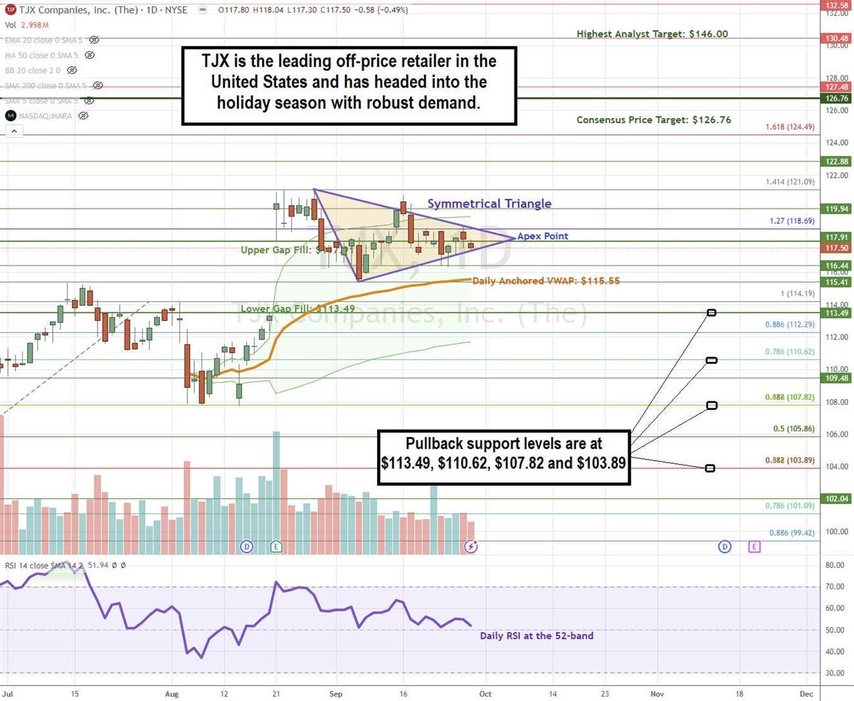 TJX stock chart