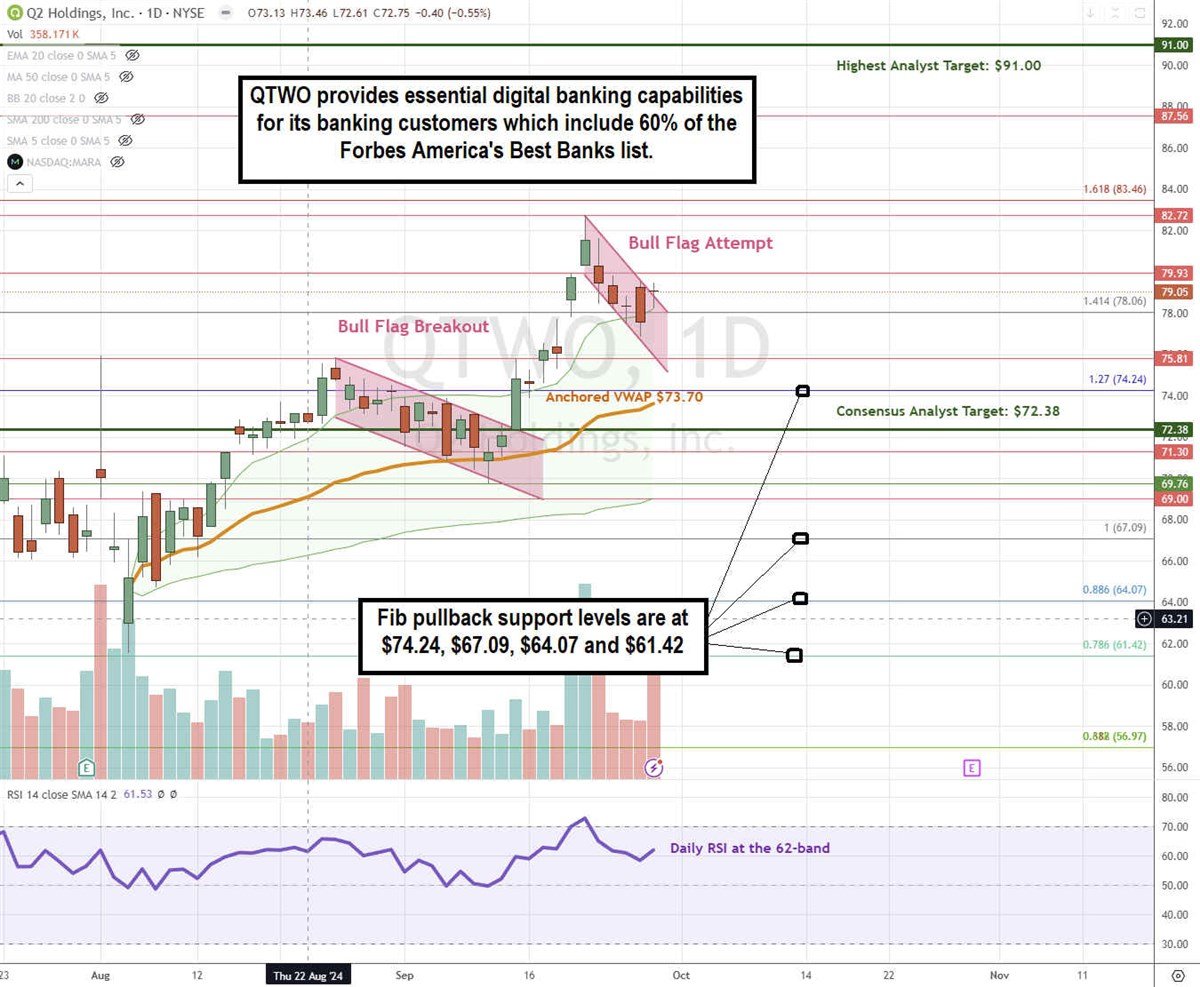 Q2 Holdings QTWO stock chart