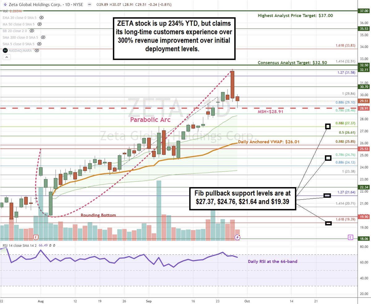 ZETA stock chart