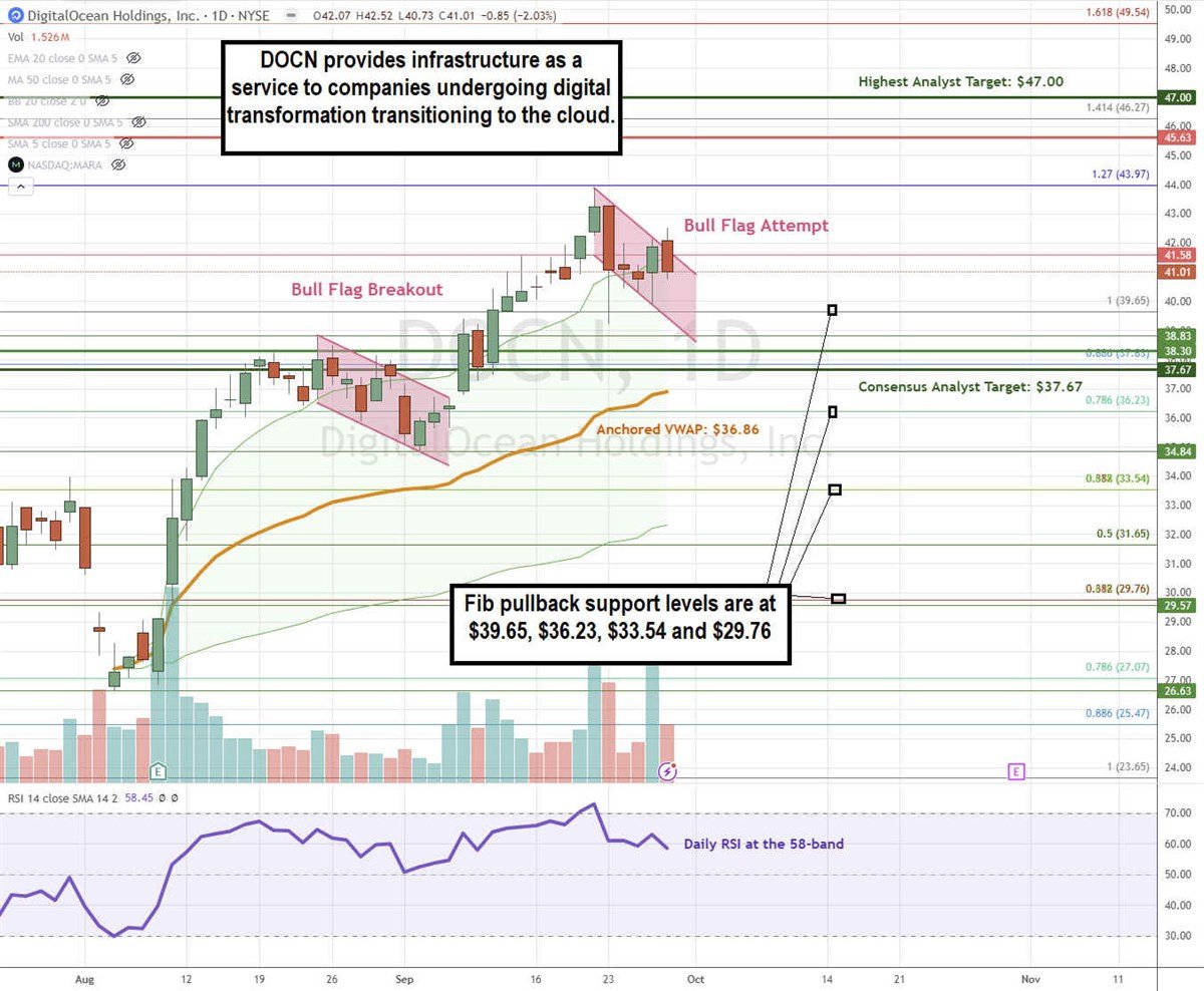 DigitalOcean DOCN stock chart