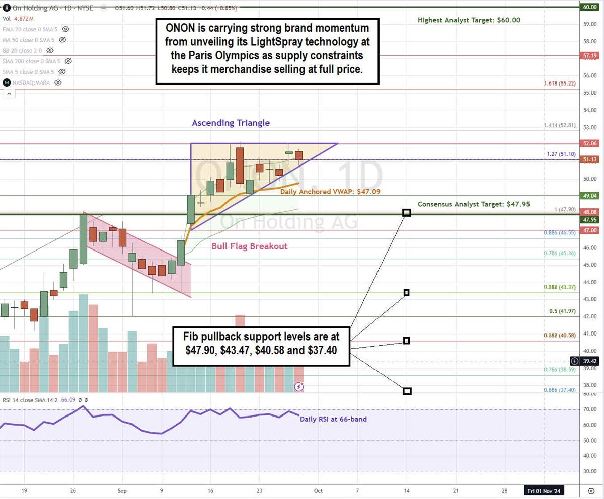 ONON On Holdings stock chart