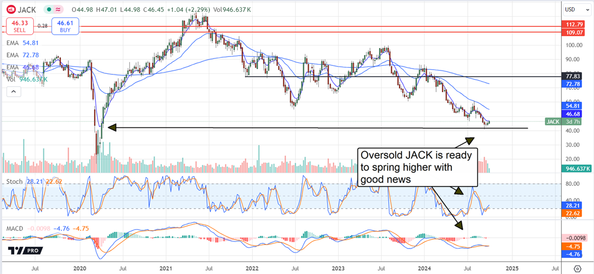 Tableau de l'action JACK de Jack in the Box