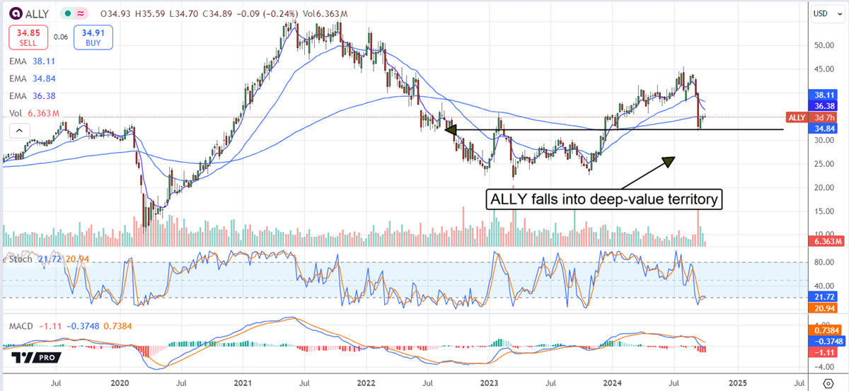 Tableau de l'action ALLY d'Ally Financial